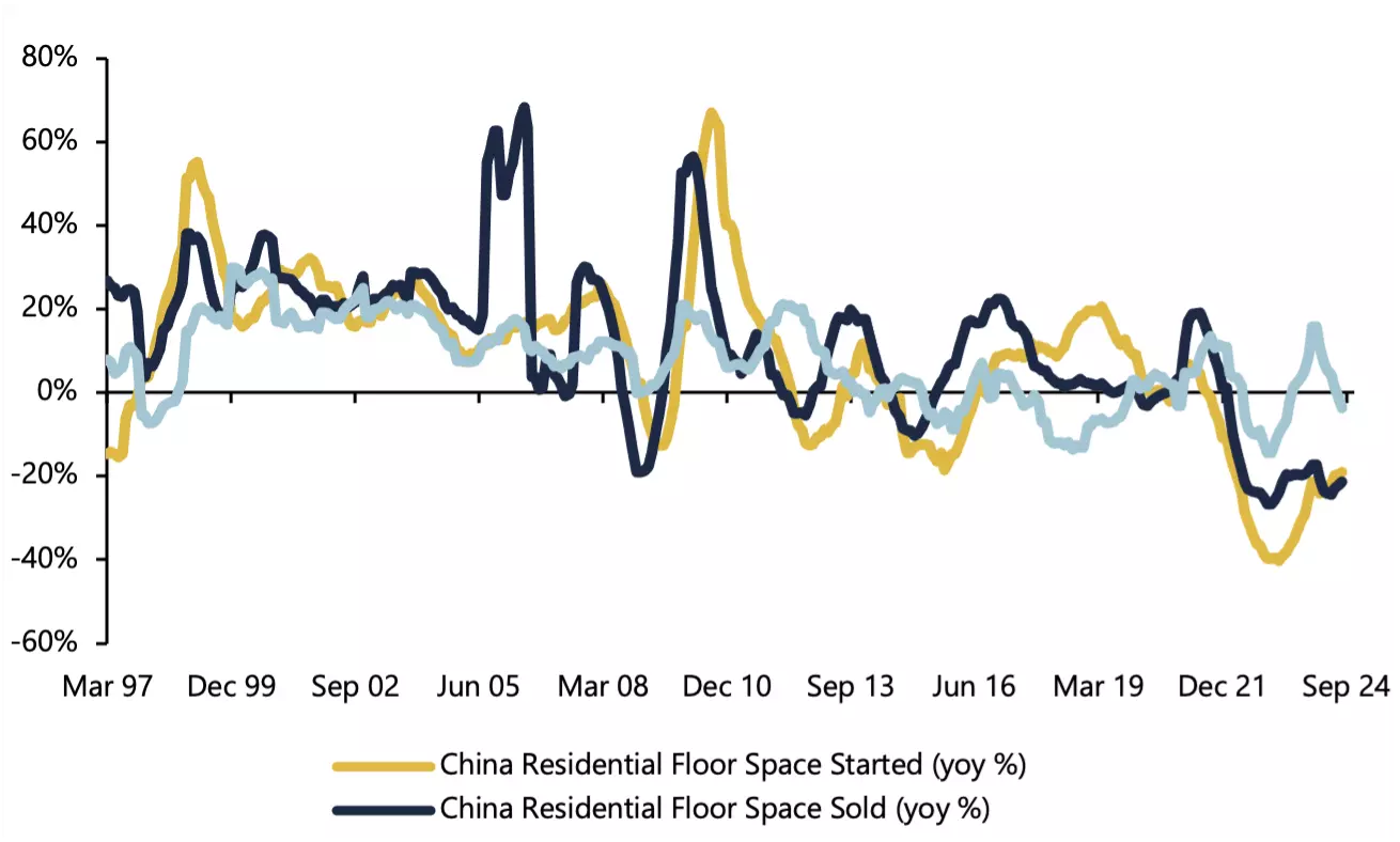 China's residential floor space chart